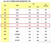 현대·기아차, 美 내구품질조사 역대 최고 성적 