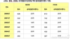 현대·기아차, 美 내구품질조사 역대 최고 성적 