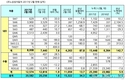 르노삼성 2월 2만582대 판매…전년비 34.3%↑
