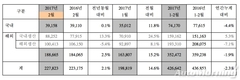 기아차 2월 22만7823대 판매…전년비 2.1%↑ 