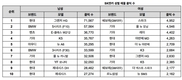 중고차 고를 때 남성은 '중형차', 여성은 '경차'에 관심
