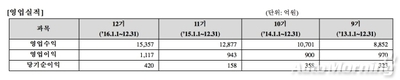 롯데렌탈, 작년 당기순익 전년비 166%↑