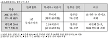 현대기아차, 할부금리 인하…쏘나타 151만·K7 209만원 할인