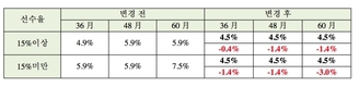 현대기아차, 할부금리 인하…쏘나타 151만·K7 209만원 할인