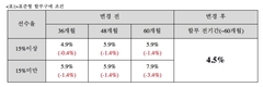 현대기아차, 할부금리 인하…쏘나타 151만·K7 209만원 할인