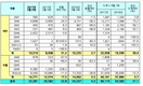 르노삼성 3월 2만5281대 판매…전년비 4.3%↑