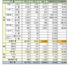 한국지엠 3월 5만850대 판매…전년비 9.4%↓