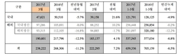기아차 3월 23만8222대 판매…전년비 11.2%↓