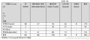 3월 수입상용차 390대 판매…전월비 20.7%↑