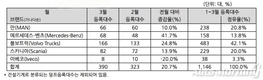 3월 수입상용차 390대 판매…전월비 20.7%↑