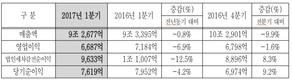 현대모비스, 1분기 영업익…전년비6.9%↓