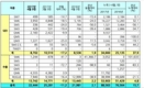 르노삼성 4월 2만2천대 판매…전년비 2.1%↑