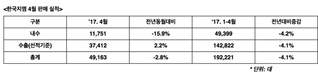 한국지엠 4월 4만9천대 판매…전년비 2.8%↓