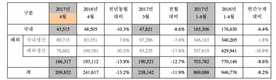 기아차 4월 20만대 판매…전년비 13.2%↓