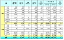 르노삼성 5월 2만517대 판매…전년비 14.9%↓