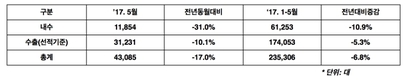 한국지엠 5월 4만3000대 판매…전년비 17%↓