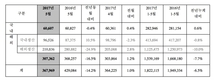 현대차 5월 36만7969대 판매…전년비 14.2%↓