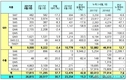 르노삼성 6월 2만6815대 판매…전년비 15.3%↑
