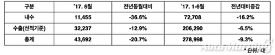 한국지엠 6월 4만3692대 판매…전년비 20.7%↓