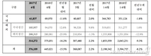 현대차 6월 37만6109대 판매…전년비 15.5%↓