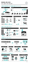 벤츠, 한국서 '쾌속질주'…상반기 실적 전년비 54%↑