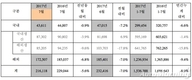 기아차 7월 21만6118대 판매…전년비 5.6%↓