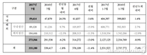 현대차 7월 33만3180대 판매…전년비 1.8%↓