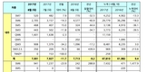 르노삼성 8월 1만9469대 판매…전년비 27.7%↑