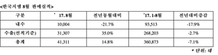 한국지엠 8월 4만1311대 판매…전년비 21.7%↓