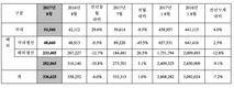현대차 8월 33만6625대 판매…전년비 6.0%↓