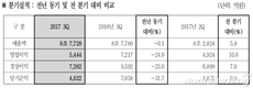 현대모비스, 3분기 영업익 5444억원…전년비 24.6%↓