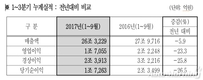 현대모비스, 3분기 영업익 5444억원…전년비 24.6%↓