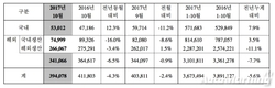 현대차 10월 39만4078대 판매…전년비 4.3%↓