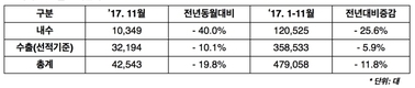 한국지엠 11월 4만2543대 판매 …전년비 19.8%↓