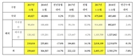 기아차 11월 25만9643대 판매…전년비 14.7%↓