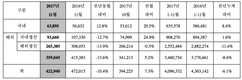 현대차 11월 42만2940대 판매…전년비 10.4%↓