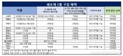 한국지엠, 스파크·말리부·트랙스 사면 100만원 할인 