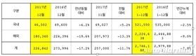 기아차 2017년 274만6188대 판매…전년비 7.8%↓