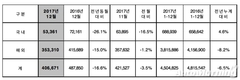 현대차 2017년 450만4825대 판매…전년비 6.5%↓