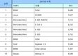 2017년 수입차 판매 전년비 3.5%↑…그뤠잇