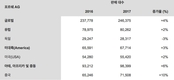 포르쉐, 작년 글로벌 판매 24만6000대…전년비 4%↑