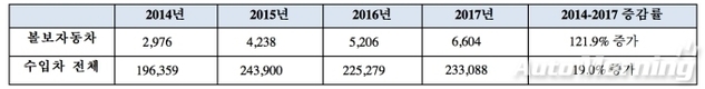 볼보자동차코리아, 작년 역대 최다 판매…전년비 26.9%↑