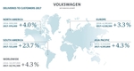 폭스바겐 그룹, 작년 사상 최대 인도량 달성…전년비 4.3%↑