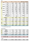 한국지엠 1월 판매 4만2401대…전년비 9.5%↓
