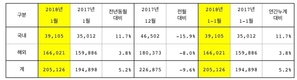 기아차 1월 판매 20만5126대…전년비 5.2%↑