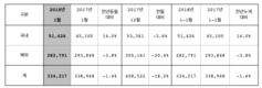 현대차 1월 판매 33만4217대…전년비 1.4%↓