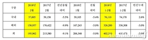기아차, 2월 19만5962대 판매…전년비 9.1%↓