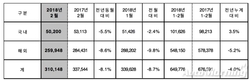 현대차, 2월 31만148대 판매…전년비 8.1%↓