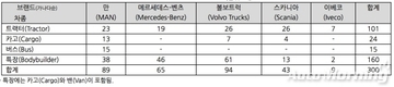 2월 수입 상용차, 300대 신규등록…만 트럭 1위 