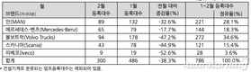 2월 수입 상용차, 300대 신규등록…만 트럭 1위 